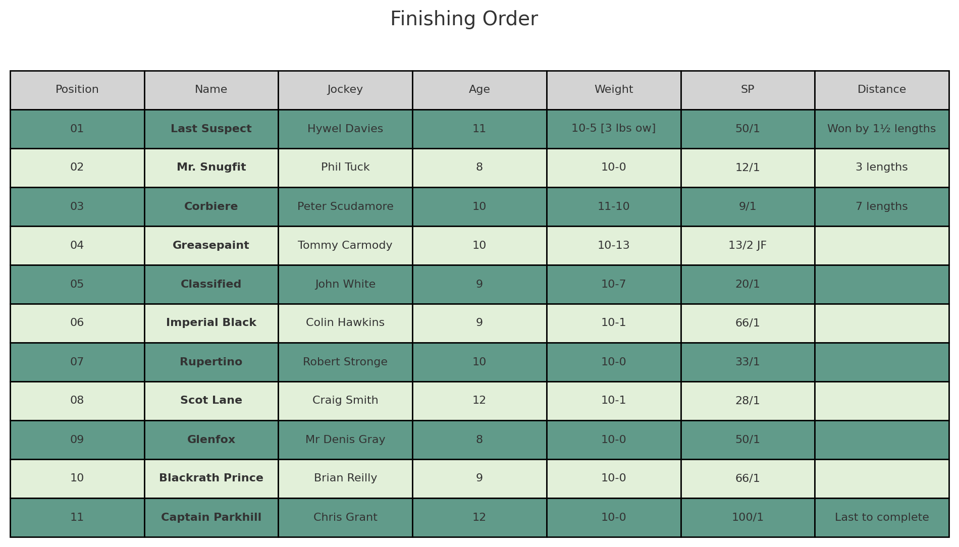 1985 Finishing Order